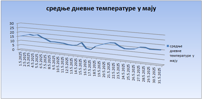 Srednјe dnevne temperature u maju 2025. godine