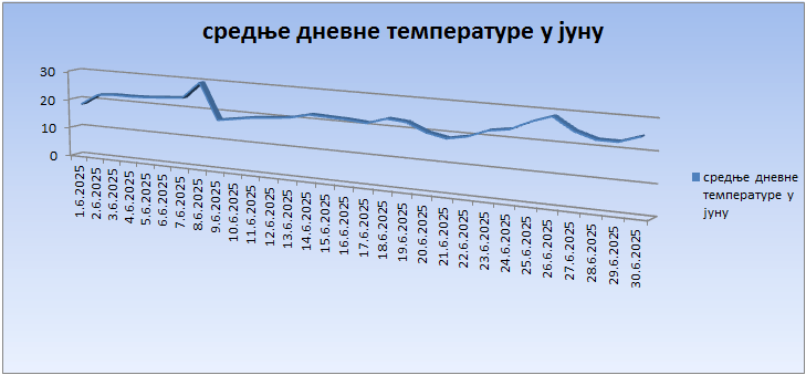 Srednјe dnevne temperature u junu 2025. godine