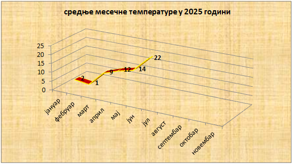 Srednјe mjesečne temperature u 2025. godini
