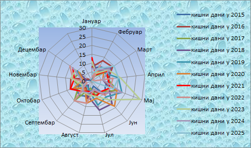 Poređenje kišnih dana 2015-2025. godina