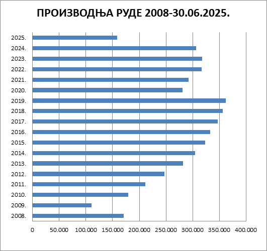 Proizvodnja rovne rude