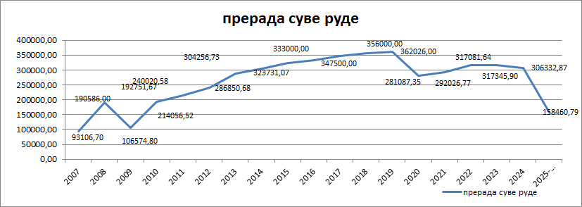 Prerada rude 2007-30.06.2025. godine
