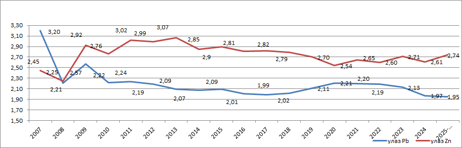 Sadržaj metala u rudi 2007-30.06.2025. godine
