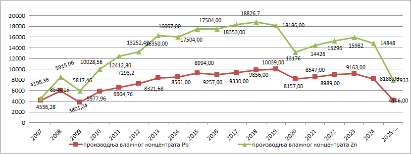 Proizvodnja vlažnog koncentrata (Pb i Zn) 2007-30.06.2025. godine